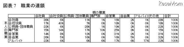 親の資産による教育格差、高所得ほど難関大学に入学…関西社会経済研究所調べ 職業の連鎖