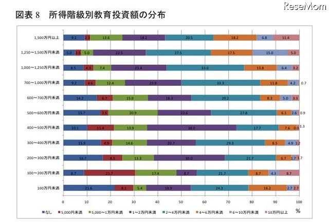 親の資産による教育格差、高所得ほど難関大学に入学…関西社会経済研究所調べ 所得階級別教育投資額の分布