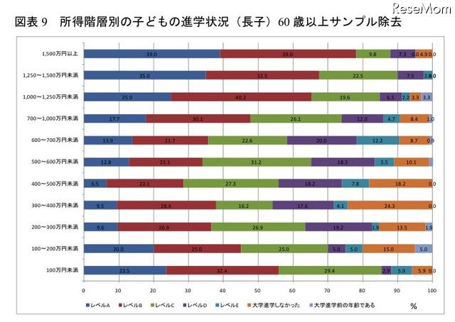 親の資産による教育格差、高所得ほど難関大学に入学…関西社会経済研究所調べ 所得階層別の子どもの進学状況