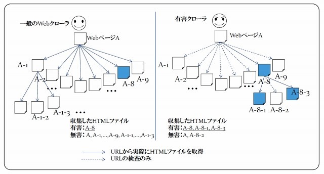 有害クローラの特長、および有害可能性の算出基準