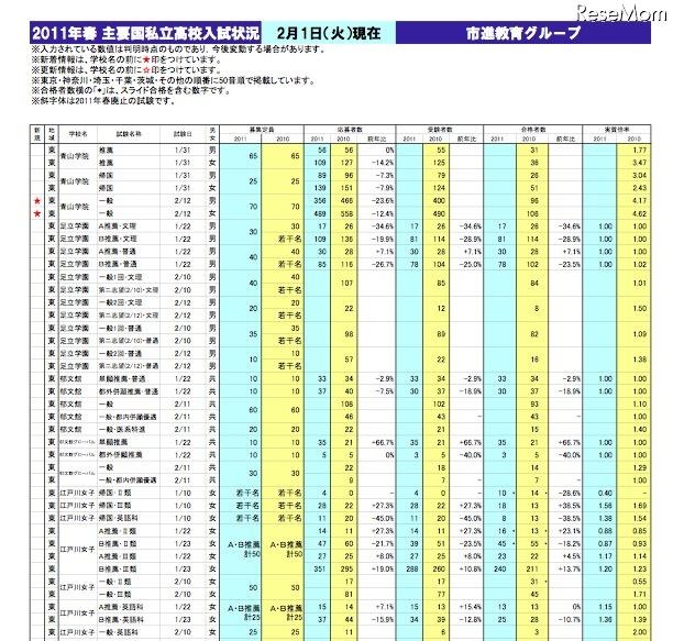 市進、私立高校応募状況を公開…開成6.5倍・早実14.5倍、立教新座18.2倍 2011年私立高校入試状況（2月1日現在）