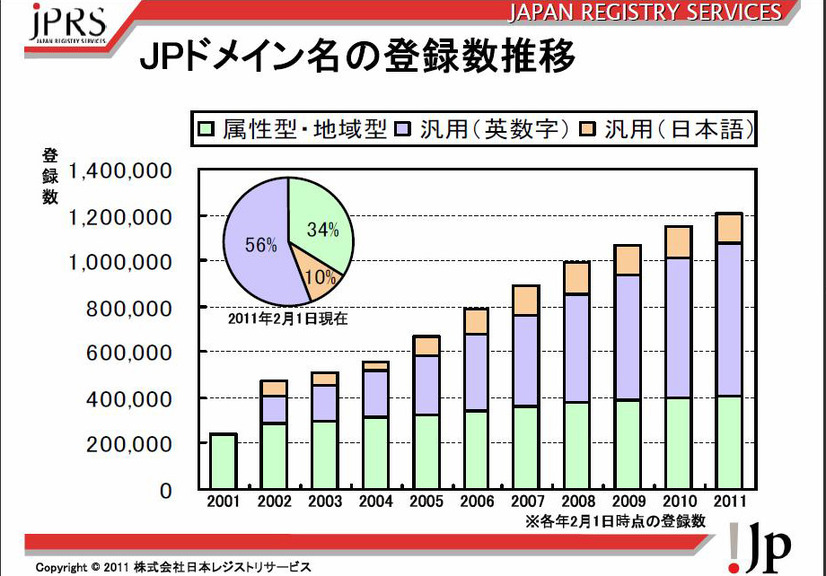 JPドメイン名の登録数推移