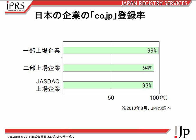 日本企業の「co.jp」登録率