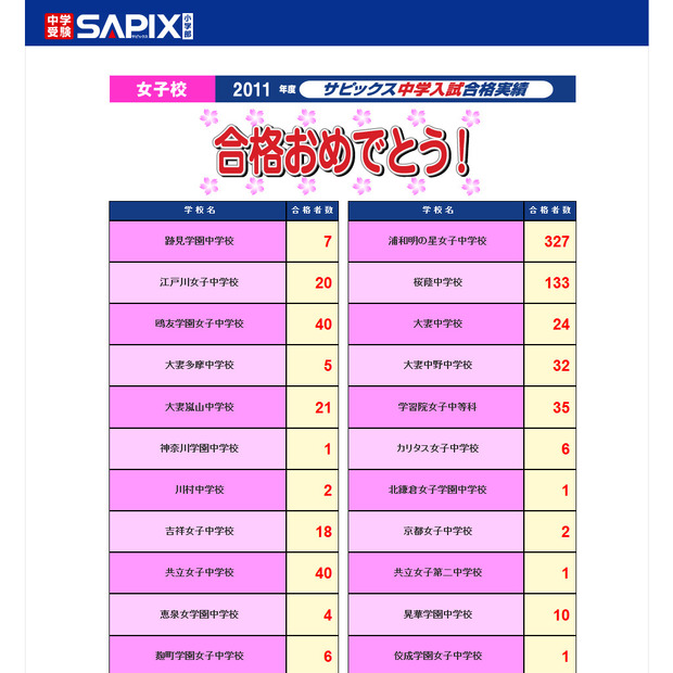 サピックス中学入試合格実績
