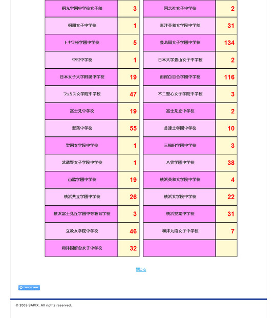 サピックス中学入試合格実績