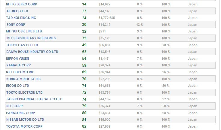 リストされた日本企業