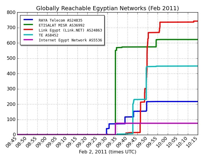 エジプト国内ISPの復旧状況