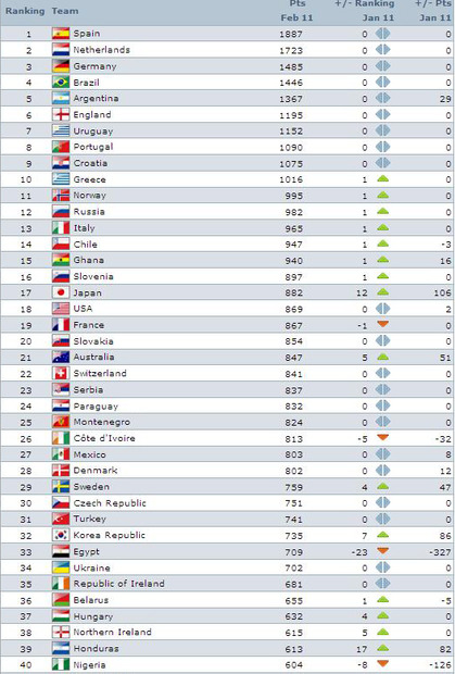 日本がfifaランキング17位にランクアップ フランスよりも上位に 1枚目の写真 画像 Rbb Today