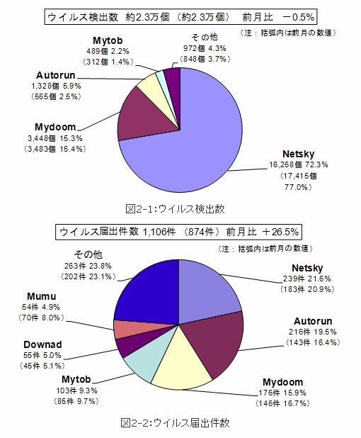 1月のウイルス検出数とウイルス届出件数