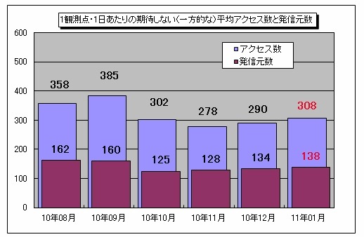 1観測点・1日あたりの期待しない（一方的な）平均アクセス数と発信元数