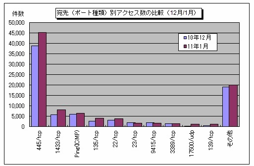 宛先（ポート種類）別アクセス数の比較（12月/1月）