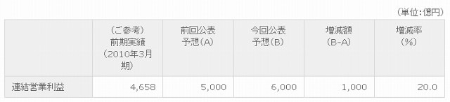 2011年3月期（2010年4月1日～2011年3月31日）の連結業績予想の修正