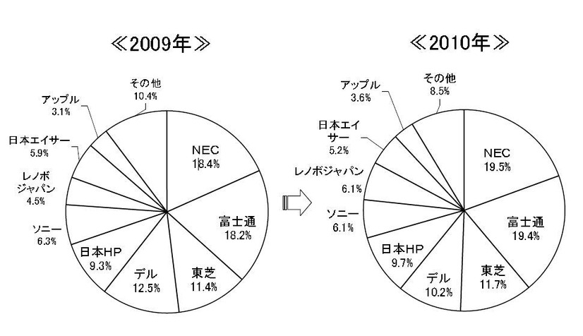 「メーカー別：PC国内出荷実績の2010年-2009年比較グラフ（1～12月期）」（MM総研調べ）