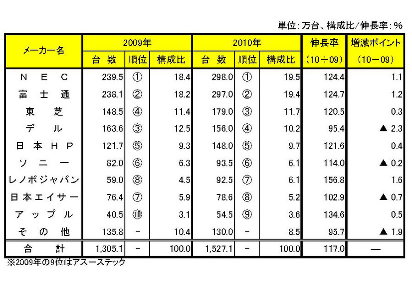 「メーカー別：PC国内出荷実績の2010年-2009年比較表（1～12月期）」（MM総研調べ）