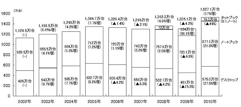 「タイプ別PC国内出荷実績と推移グラフ」（MM総研調べ）