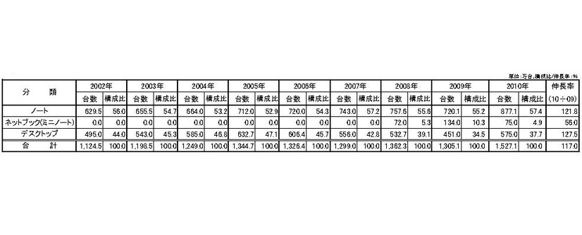 「タイプ別PC国内出荷実績と推移表」（MM総研調べ）