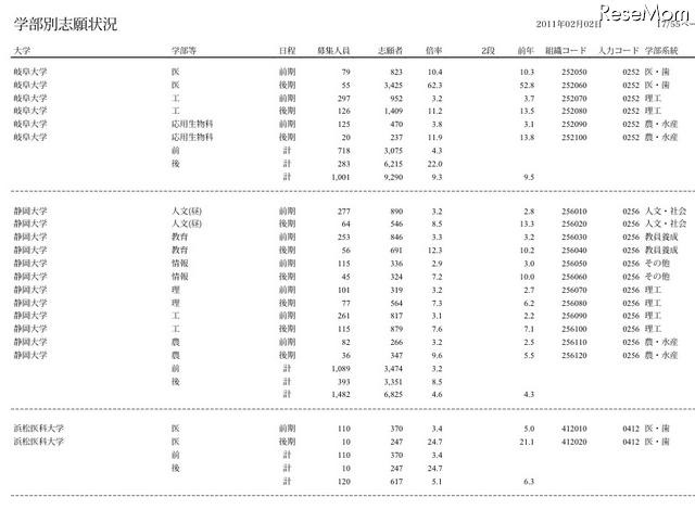 【大学受験】平成23年度国公立大学入学選抜の志願状況・最終集計発表 学部別志願状況