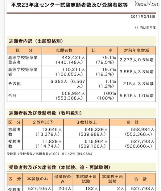 【センター試験】平成23年度受験者数および平均点を公表 平成23年度センター試験志願者数および受験者数等