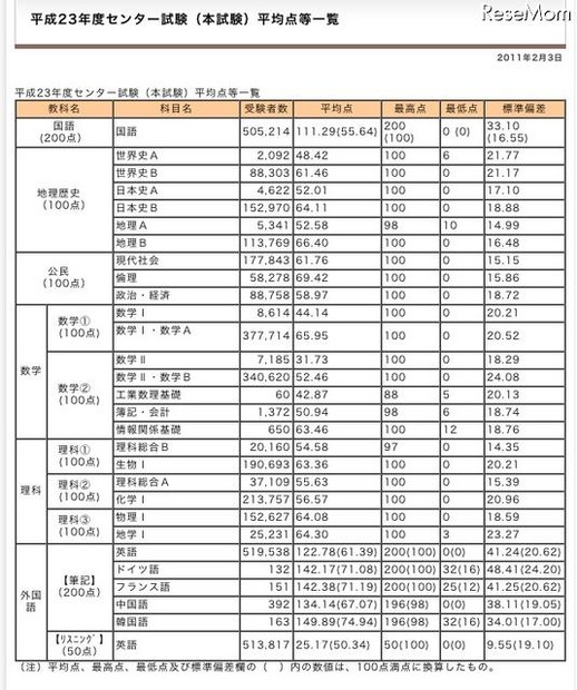 【センター試験】平成23年度受験者数および平均点を公表 平成23年度センター試験（本試験）平均点等一覧