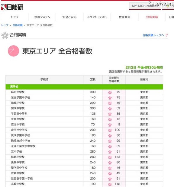 【中学受験】男子御三家・慶應普通の合格者数を発表…日能研 合格実績・東京エリア（2月3日午後4時30分現在）