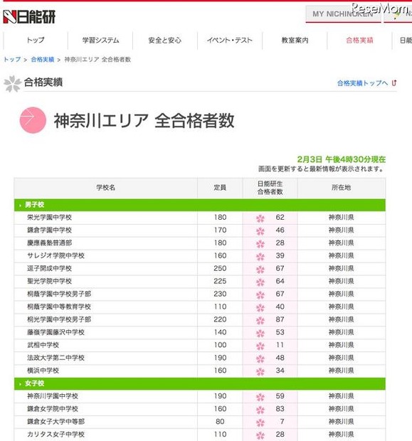 【中学受験】男子御三家・慶應普通の合格者数を発表…日能研 合格実績・神奈川エリア（2月3日午後4時30分現在）