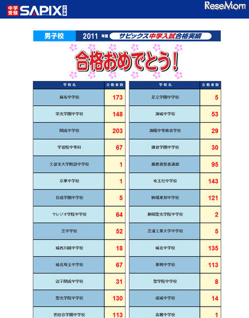 【中学受験】サピックス合格速報…開成203、麻布173、栄光148など サピックス中学入試合格実績