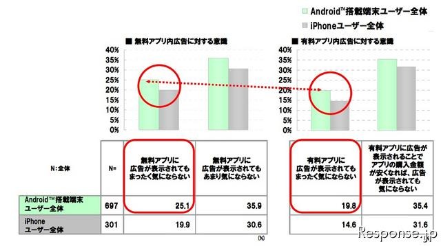 mediba スマートフォン利用者と広告意識への調査