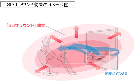 3Dサラウンド効果のイメージ