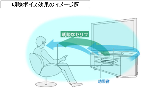 明瞭ボイス効果のイメージ