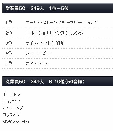 2011年・日本における働きがいのある会社：従業員250名未満