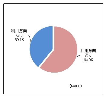 スマートテレビの利用意向（シード・プランニング作成）