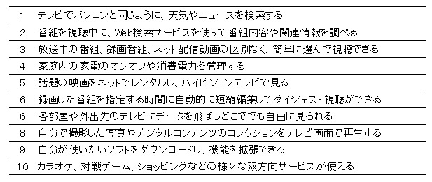 スマートテレビの機能やサービスへの関心度　トップ10