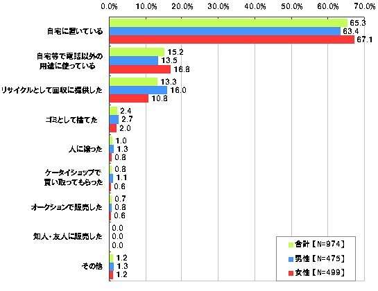 あなたが直近で携帯電話・PHSを買い換えた時、古い端末はどのようにしましたか