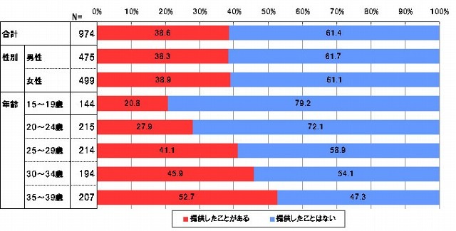 あなたはこれまでに不要になった端末をリサイクルとして回収に提供したことはありますか