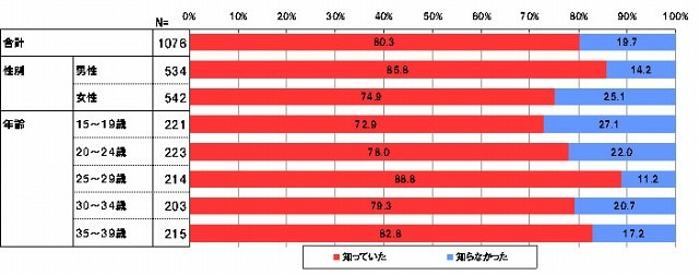 あなたは携帯電話・PHS端末にリサイクルできる貴重な資源（レアメタル・レアアース）が含まれていることを知っていますか