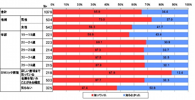 あなたは中古の携帯電話端末が販売されていることを知っていますか