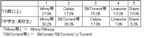 最もよく利用しているファイル共有ソフト 