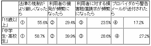 ファイル共有ソフトの利用をやめるための要件