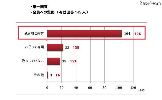 パソコン学習に対する保護者の興味と期待、秀英予備校＆デジタルアーツ調べ お子さま専用のパソコンをお持ちですか