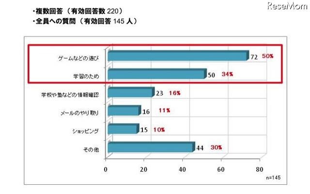 パソコン学習に対する保護者の興味と期待、秀英予備校＆デジタルアーツ調べ お子さまのパソコン使用の目的は、主にどんなものですか