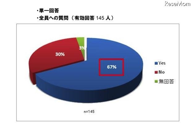 パソコン学習に対する保護者の興味と期待、秀英予備校＆デジタルアーツ調べ インターネットを使ったお子さまのパソコン学習にご興味はございますか