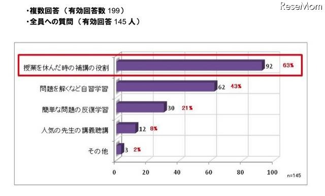 パソコン学習に対する保護者の興味と期待、秀英予備校＆デジタルアーツ調べ インターネットを使ったお子さまの学習に期待することは何ですか