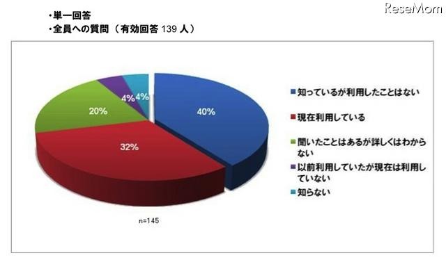 パソコン学習に対する保護者の興味と期待、秀英予備校＆デジタルアーツ調べ インターネット上の有害サイトなど、特定のサイトへのアクセスをブロックするフィルタリングソフト・サービスについてご存知ですか