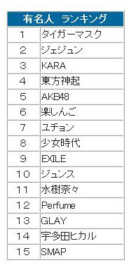 有名人ランキング