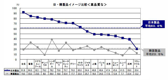 日・韓製品イメージ比較（高品質な）