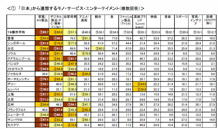 日本から連想するモノ・サービス・エンタメ