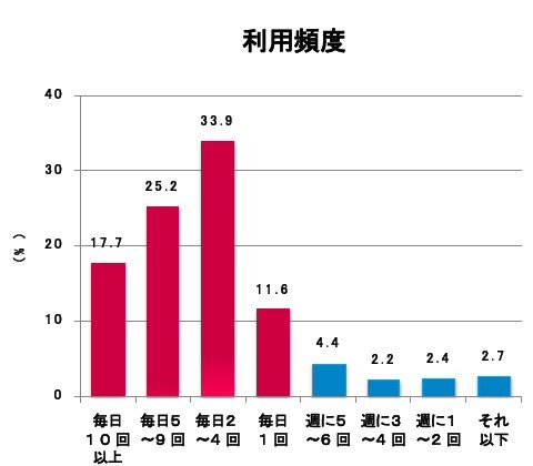 iPad利用頻度