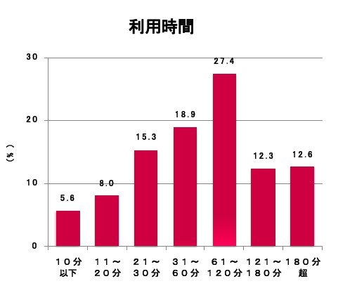 利用時間