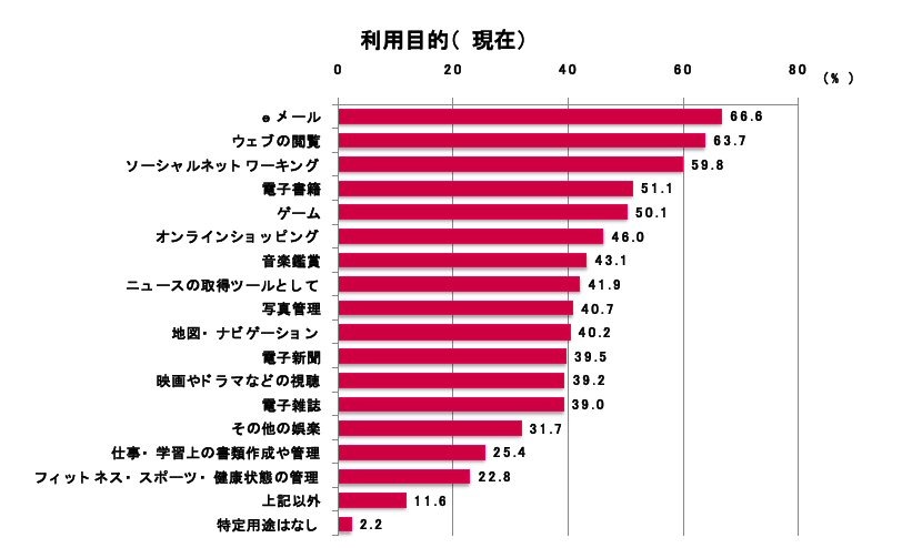 利用目的