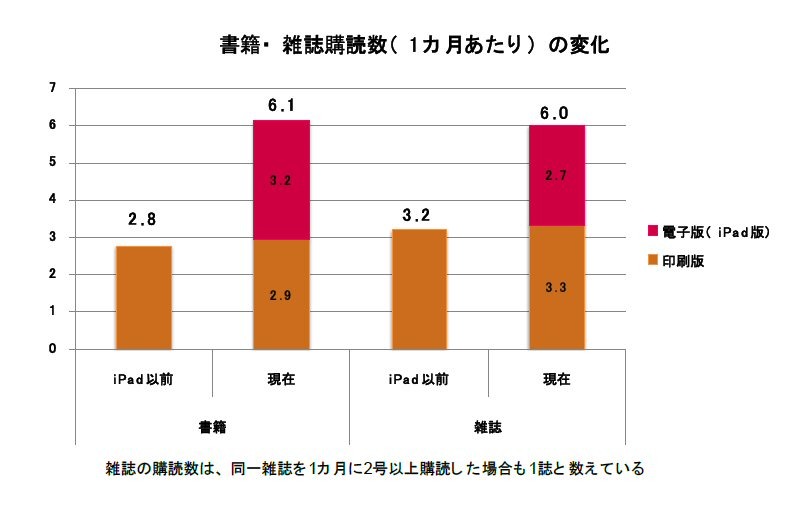 書籍・雑誌購読数